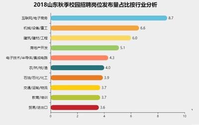 月入11467元！山东应届生最挣钱岗位揭晓，计算机行业领跑